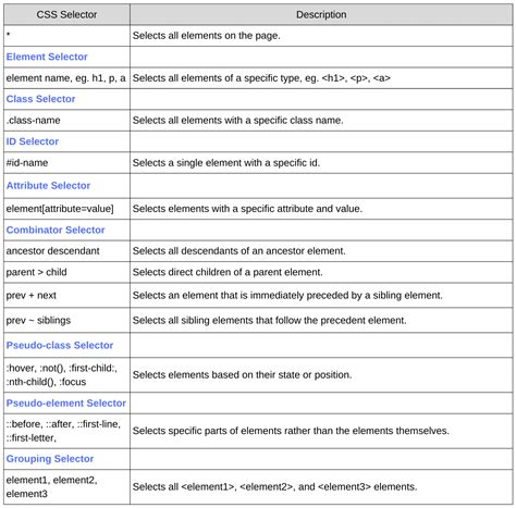 CSS Selectors – Cheat Sheet for Class, Name, Child Selector List.